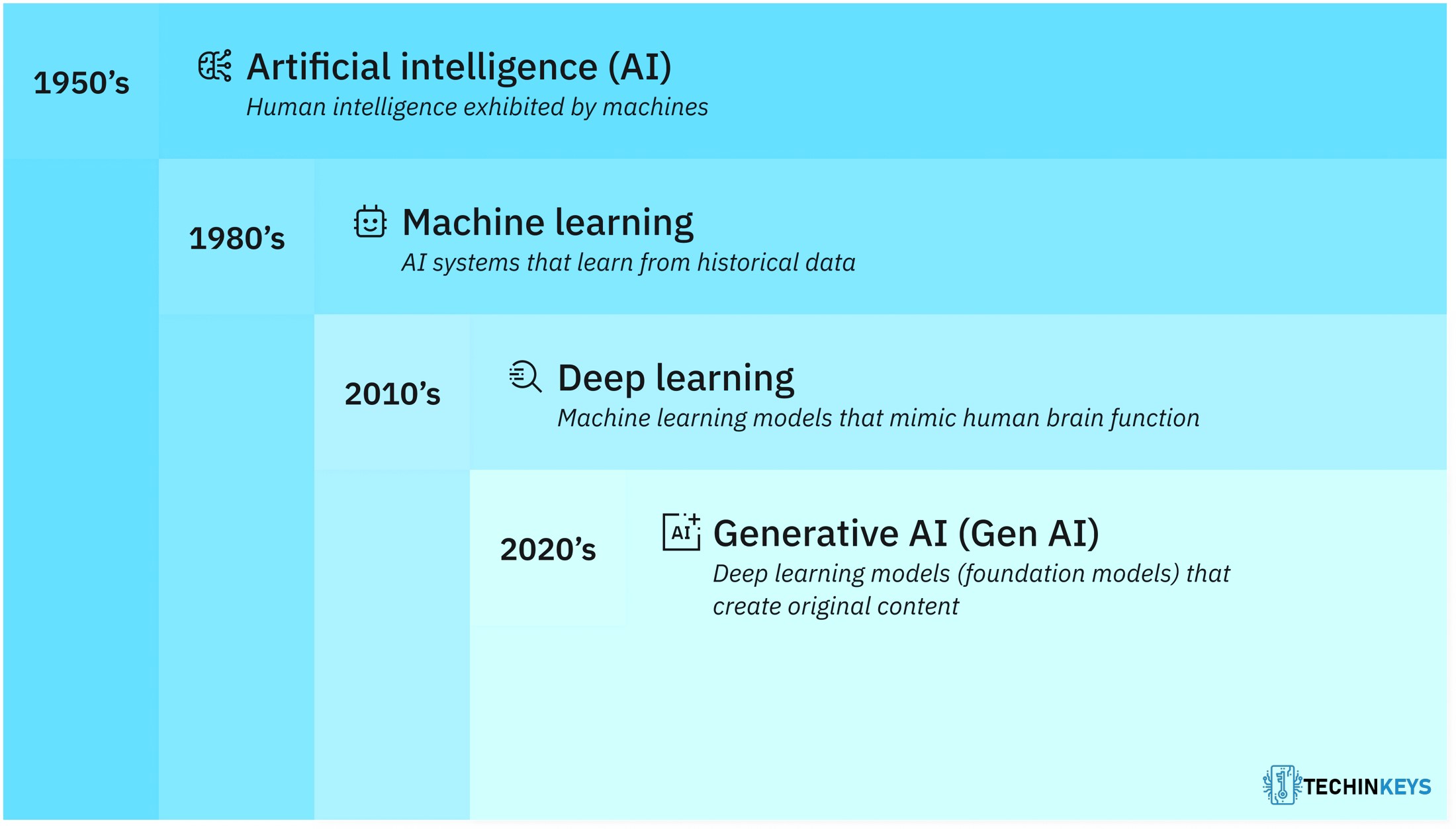 Evolution of AI to Generative AI in the Past 70 Years 