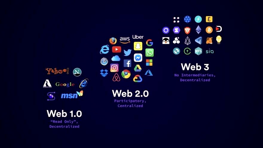evolution from web 1.0 → web 2.0 → web 3.0
